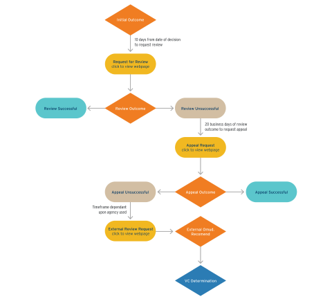 Review and Appeals flow chart